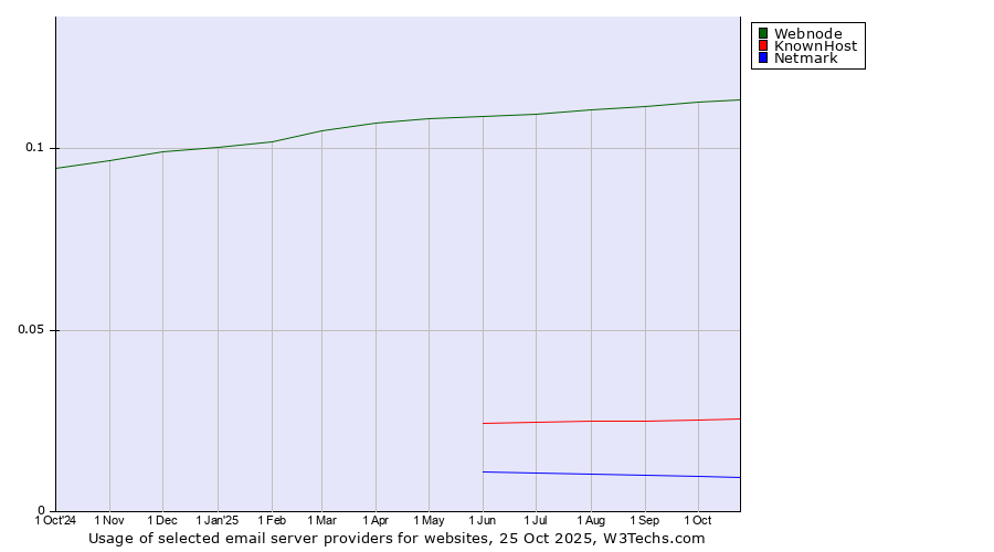 Historical trends in the usage of Webnode vs. KnownHost vs. Netmark