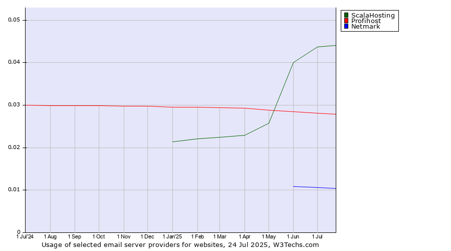 Historical trends in the usage of ScalaHosting vs. Profihost vs. Netmark