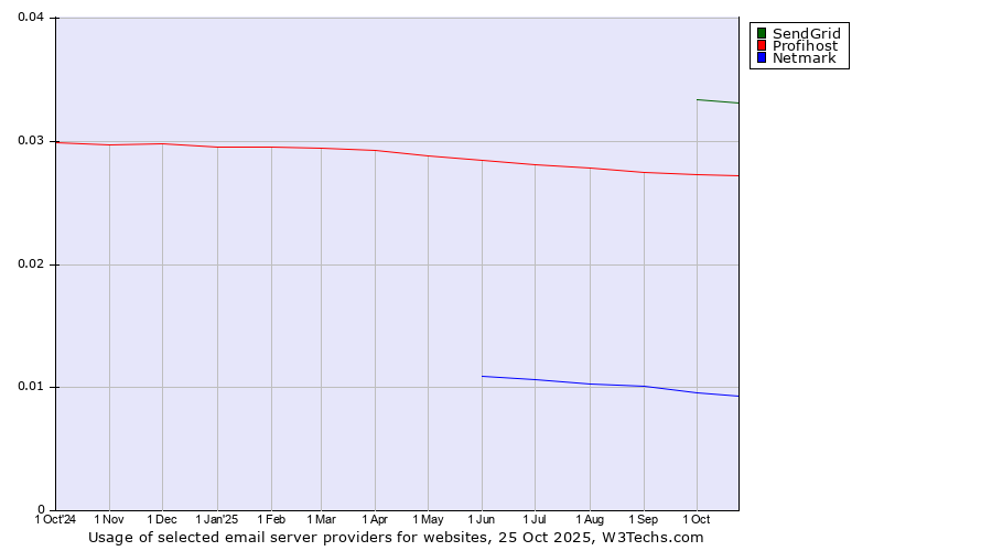 Historical trends in the usage of SendGrid vs. Profihost vs. Netmark