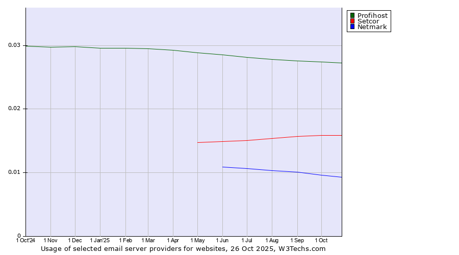 Historical trends in the usage of Profihost vs. Setcor vs. Netmark