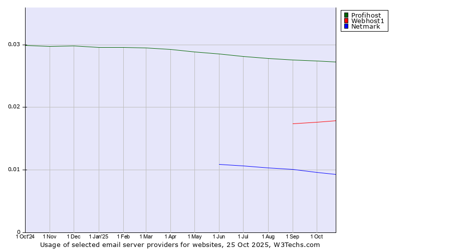 Historical trends in the usage of Profihost vs. Webhost1 vs. Netmark
