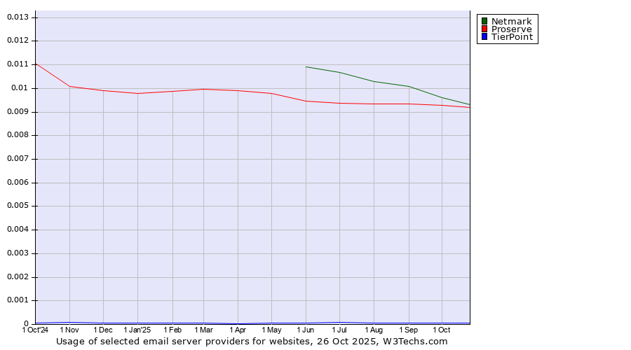 Historical trends in the usage of Netmark vs. Proserve vs. TierPoint
