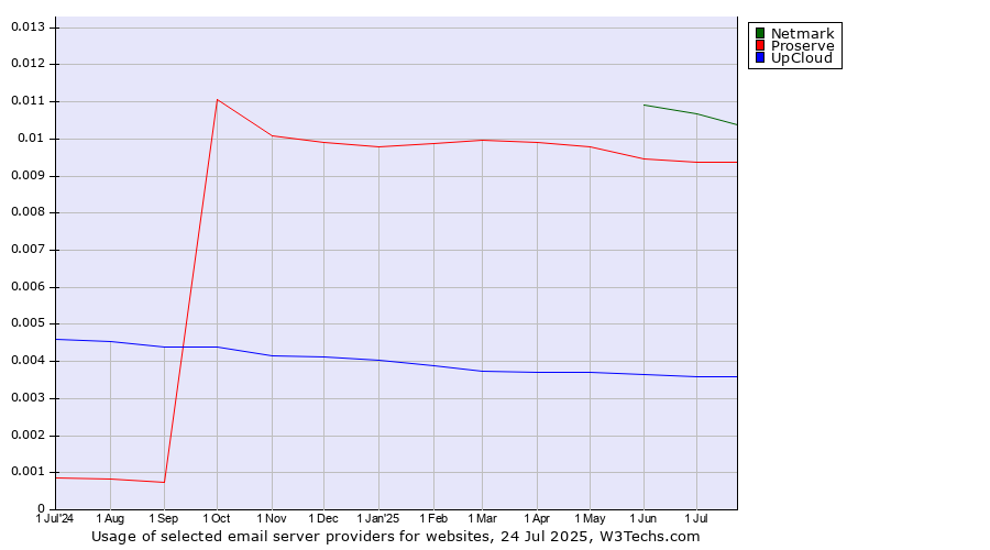Historical trends in the usage of Netmark vs. Proserve vs. UpCloud