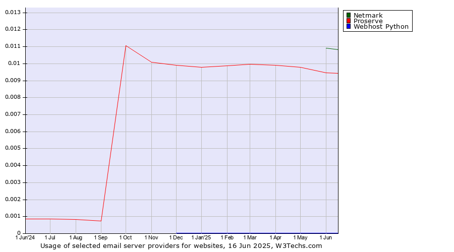 Historical trends in the usage of Netmark vs. Proserve vs. Webhost Python