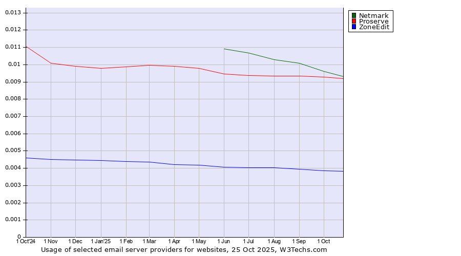 Historical trends in the usage of Netmark vs. Proserve vs. ZoneEdit