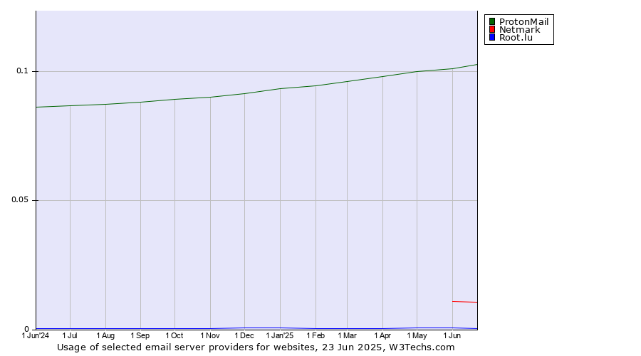 Historical trends in the usage of ProtonMail vs. Netmark vs. Root.lu