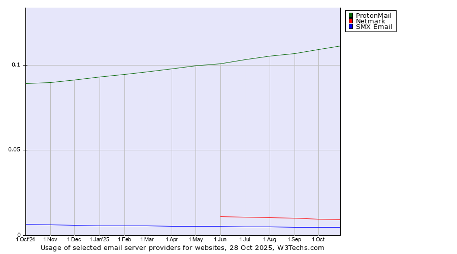 Historical trends in the usage of ProtonMail vs. Netmark vs. SMX Email