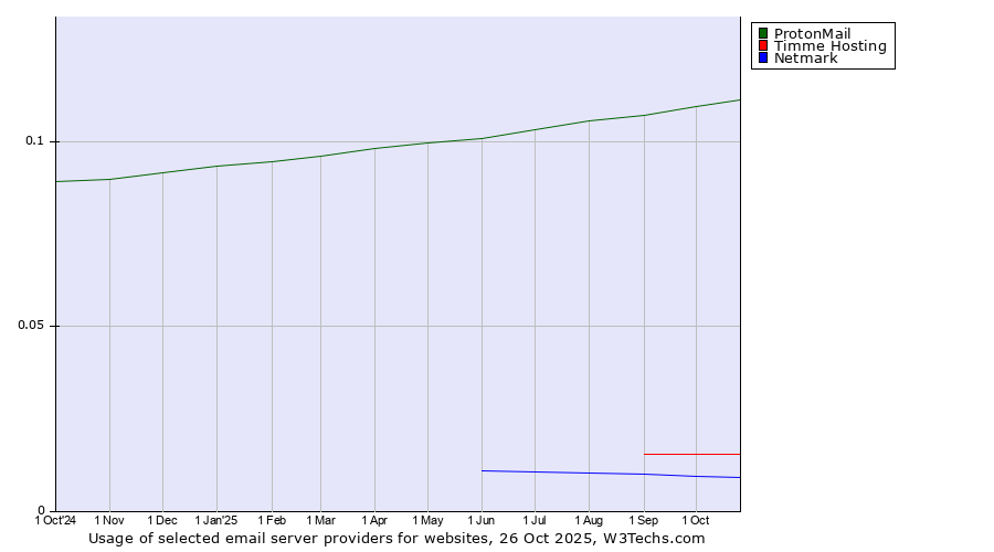 Historical trends in the usage of ProtonMail vs. Timme Hosting vs. Netmark