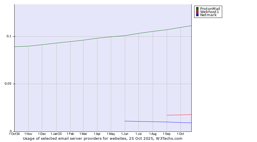 Historical trends in the usage of ProtonMail vs. Webhost1 vs. Netmark