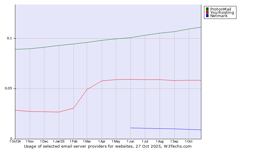Historical trends in the usage of ProtonMail vs. Yourhosting vs. Netmark