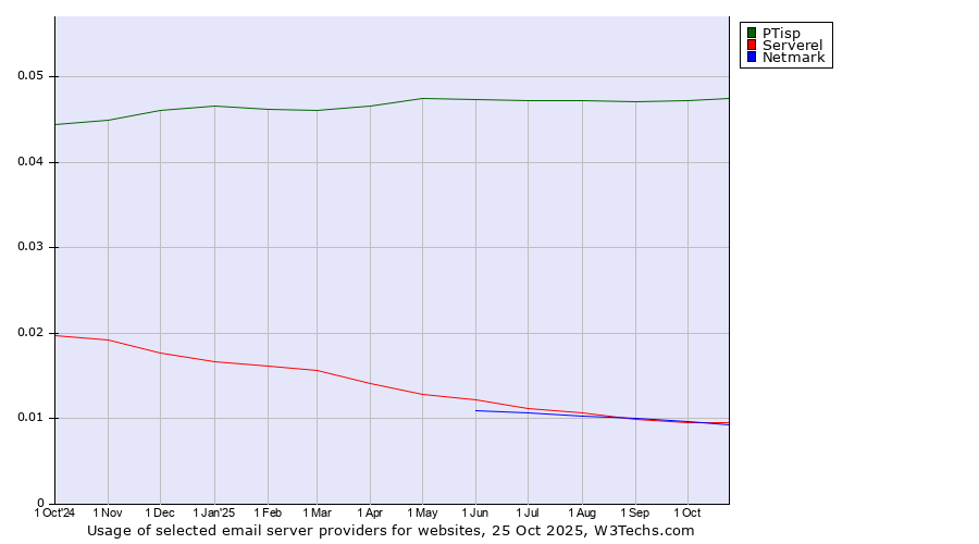 Historical trends in the usage of PTisp vs. Serverel vs. Netmark