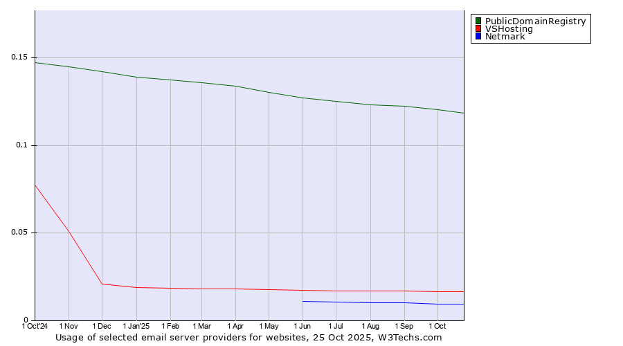 Historical trends in the usage of PublicDomainRegistry vs. VSHosting vs. Netmark
