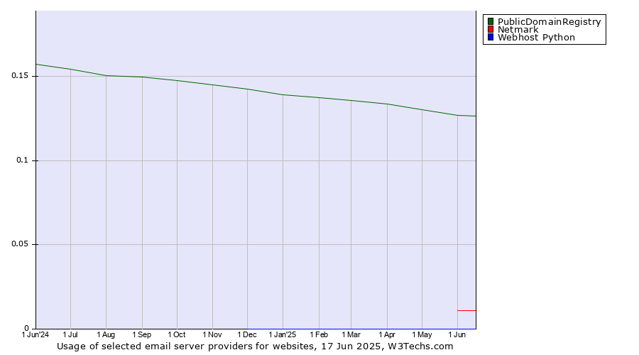 Historical trends in the usage of PublicDomainRegistry vs. Netmark vs. Webhost Python