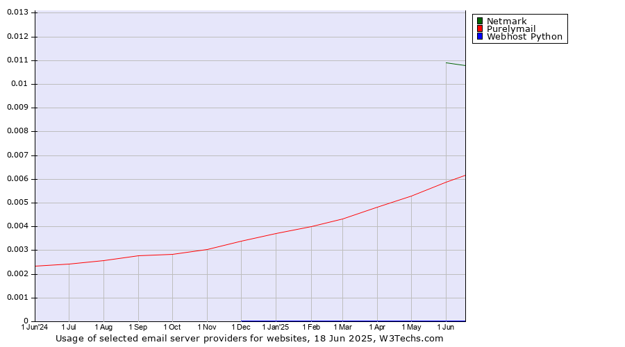 Historical trends in the usage of Netmark vs. Purelymail vs. Webhost Python