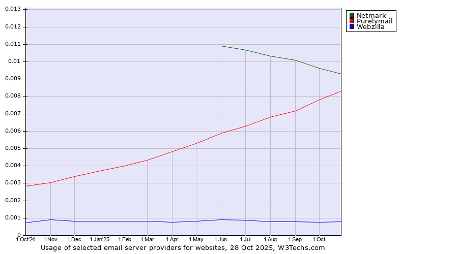 Historical trends in the usage of Netmark vs. Purelymail vs. Webzilla