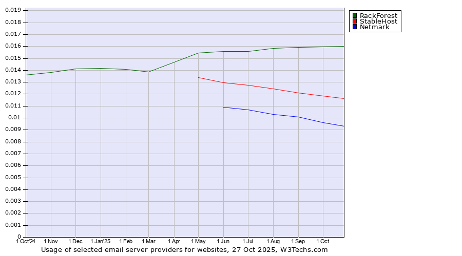 Historical trends in the usage of RackForest vs. StableHost vs. Netmark