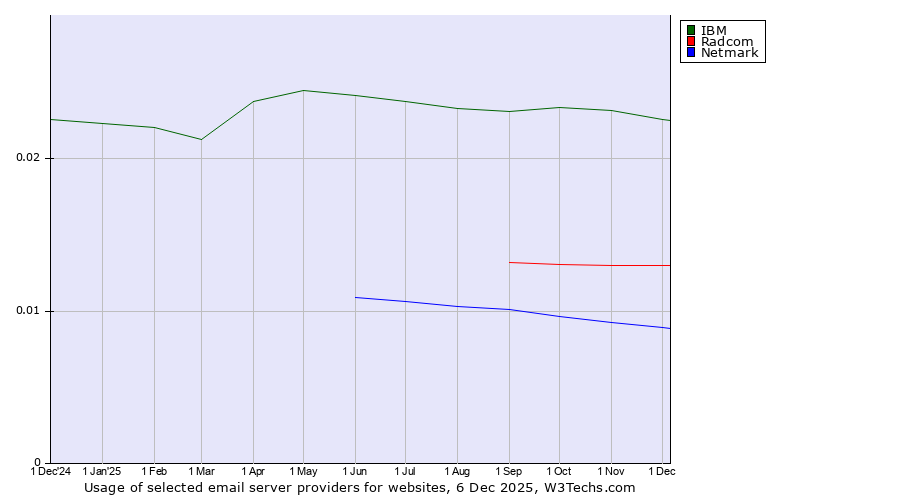 Historical trends in the usage of IBM vs. Radcom vs. Netmark