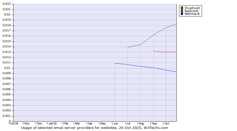 Historical trends in the usage of Truehost vs. Radcom vs. Netmark