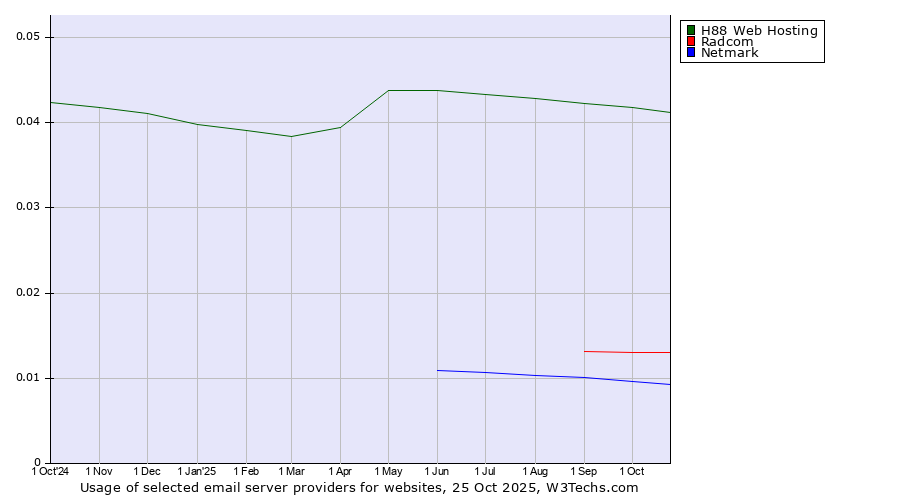Historical trends in the usage of H88 Web Hosting vs. Radcom vs. Netmark