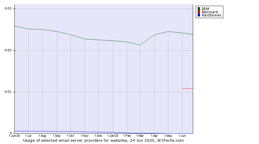 Historical trends in the usage of IBM vs. Netmark vs. Raidboxes