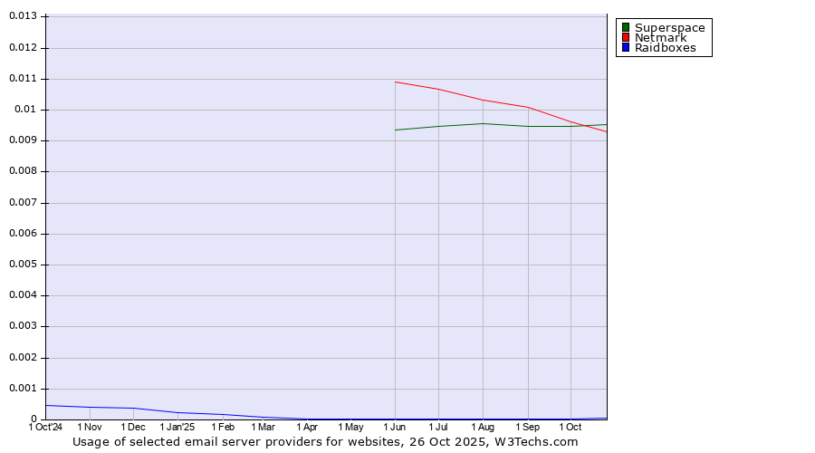Historical trends in the usage of Superspace vs. Netmark vs. Raidboxes