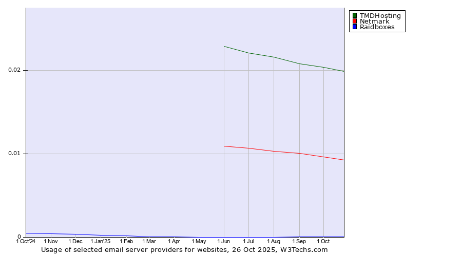 Historical trends in the usage of TMDHosting vs. Netmark vs. Raidboxes