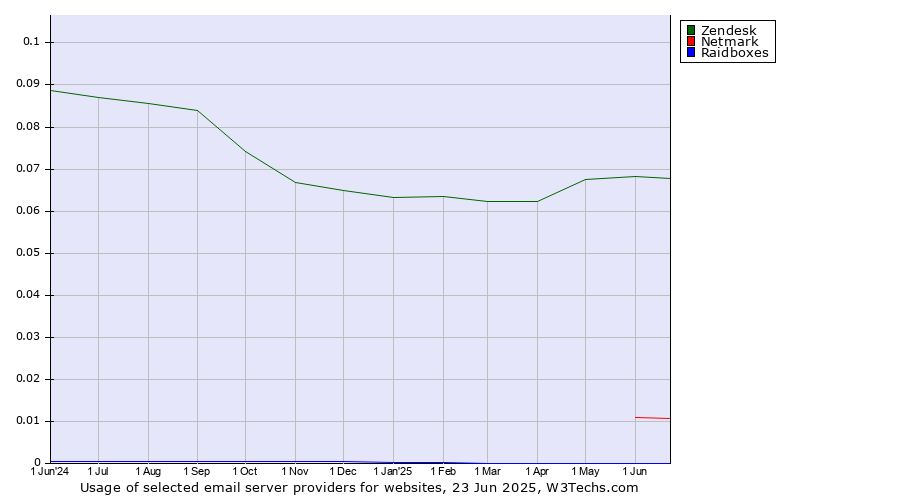 Historical trends in the usage of Zendesk vs. Netmark vs. Raidboxes