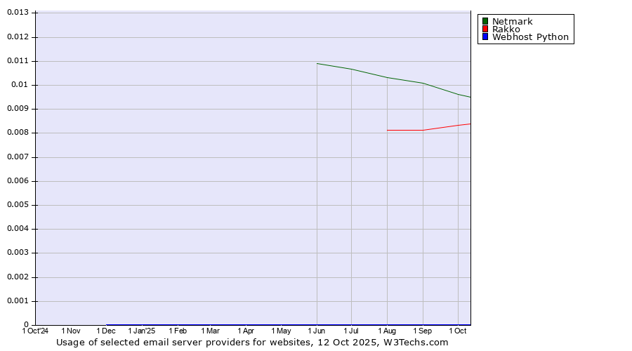 Historical trends in the usage of Netmark vs. Rakko vs. Webhost Python