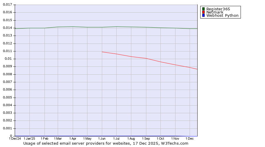 Historical trends in the usage of Register365 vs. Netmark vs. Webhost Python