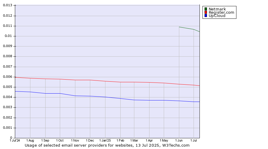 Historical trends in the usage of Netmark vs. Register.com vs. UpCloud