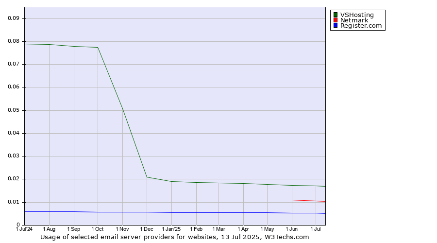 Historical trends in the usage of VSHosting vs. Netmark vs. Register.com