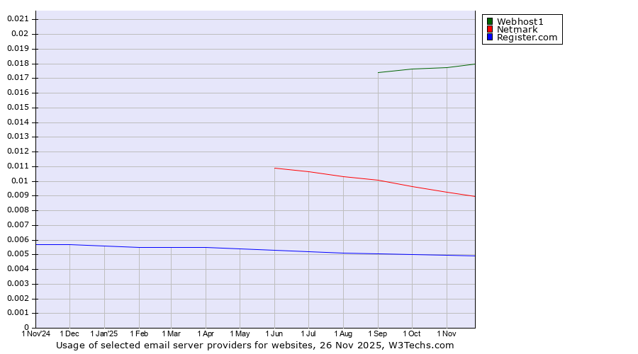 Historical trends in the usage of Webhost1 vs. Netmark vs. Register.com
