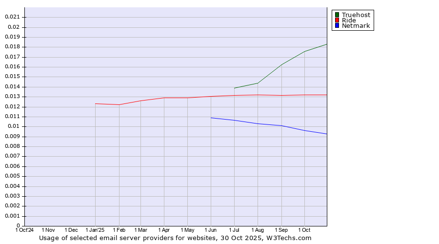 Historical trends in the usage of Truehost vs. Ride vs. Netmark