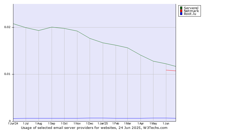 Historical trends in the usage of Serverel vs. Netmark vs. Root.lu