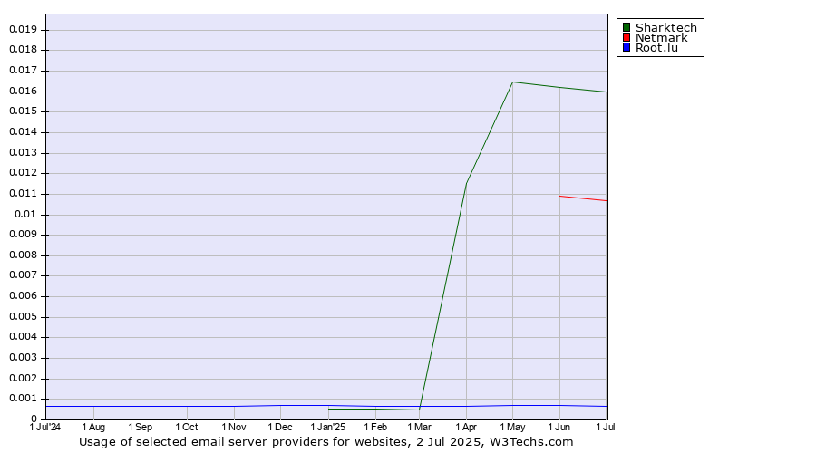 Historical trends in the usage of Sharktech vs. Netmark vs. Root.lu