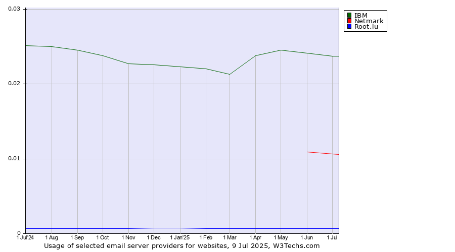 Historical trends in the usage of IBM vs. Netmark vs. Root.lu