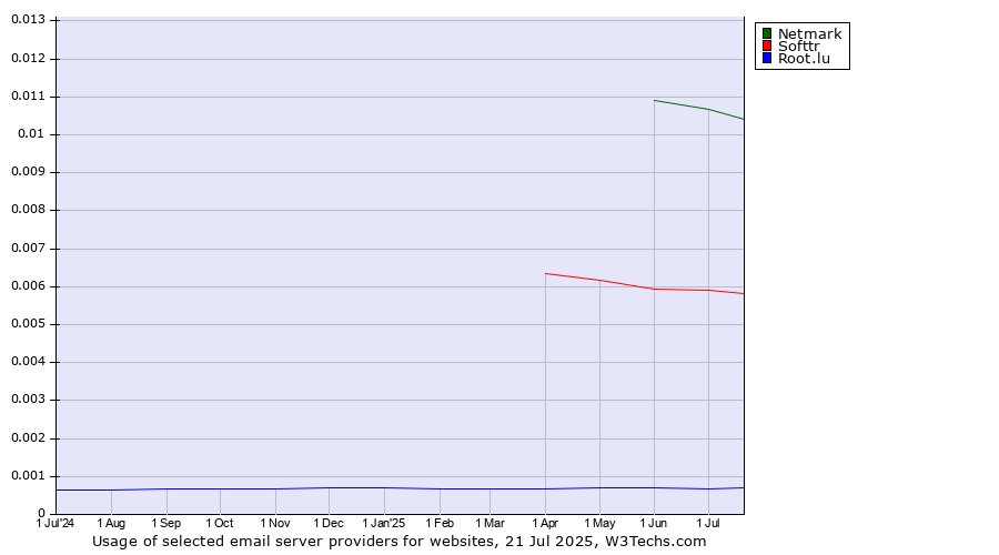 Historical trends in the usage of Netmark vs. Softtr vs. Root.lu