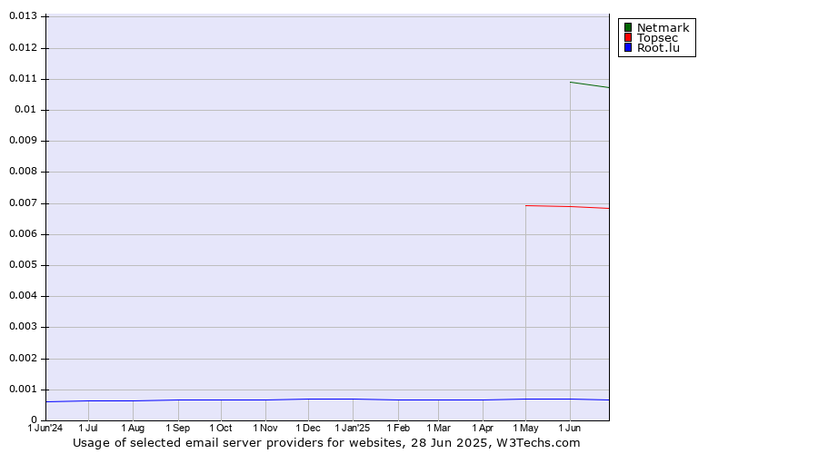 Historical trends in the usage of Netmark vs. Topsec vs. Root.lu