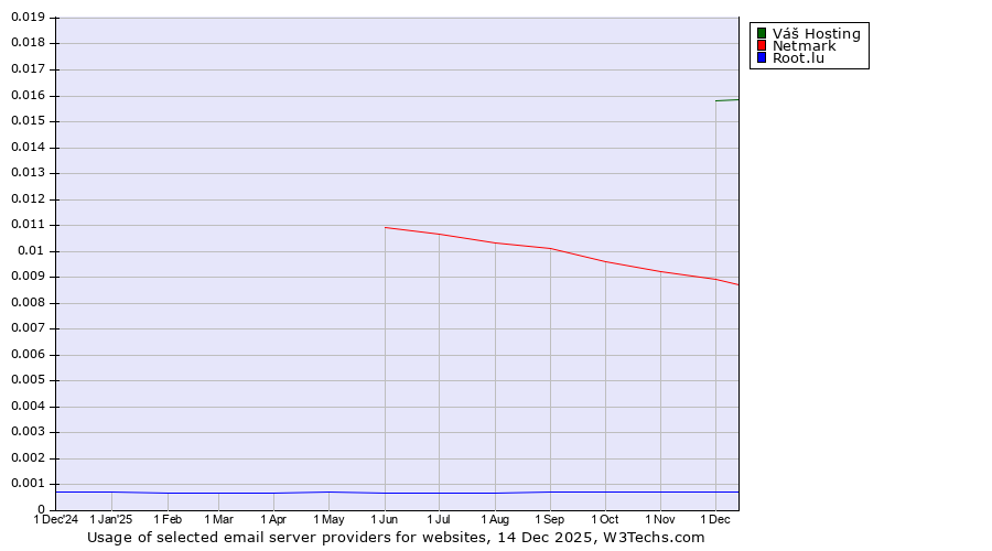 Historical trends in the usage of Váš Hosting vs. Netmark vs. Root.lu