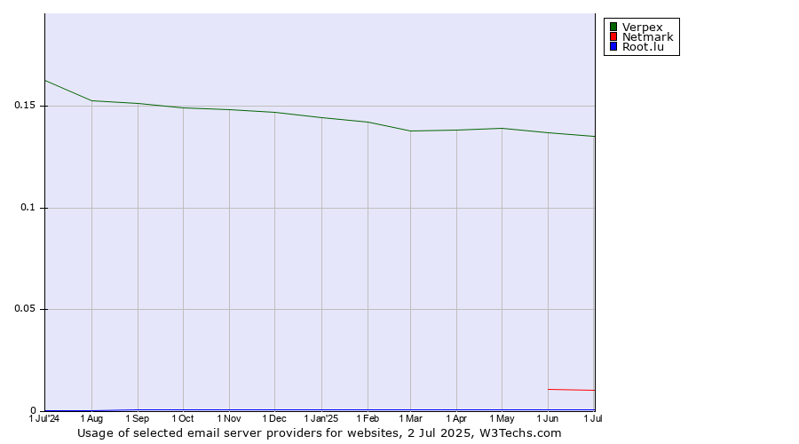 Historical trends in the usage of Verpex vs. Netmark vs. Root.lu