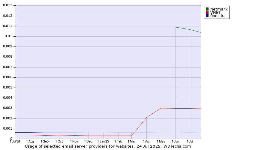 Historical trends in the usage of Netmark vs. VNET vs. Root.lu