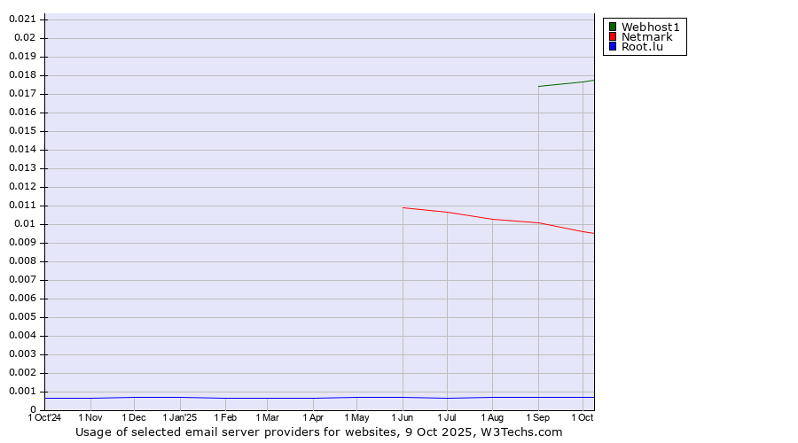 Historical trends in the usage of Webhost1 vs. Netmark vs. Root.lu