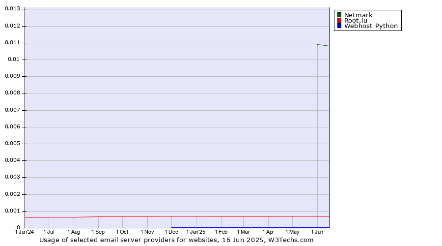 Historical trends in the usage of Netmark vs. Root.lu vs. Webhost Python