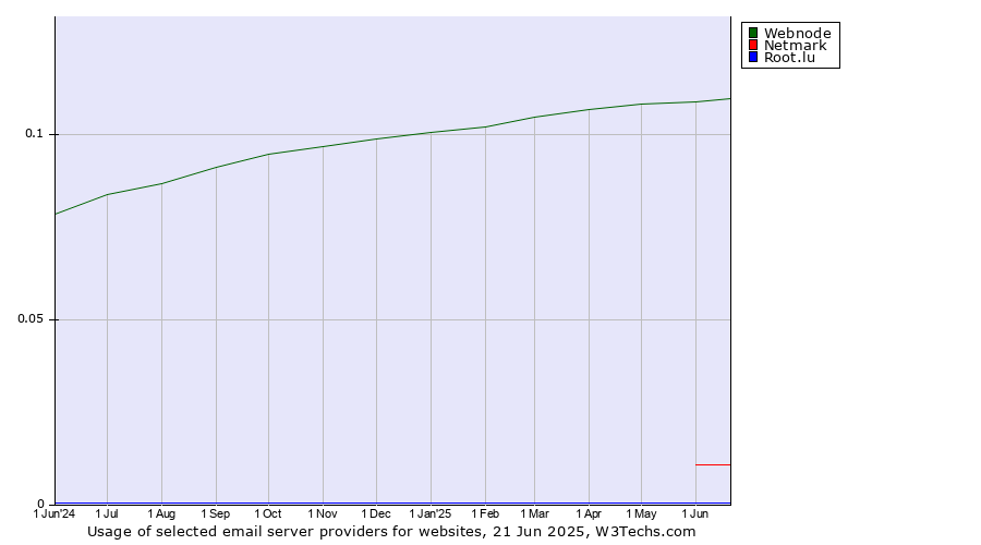Historical trends in the usage of Webnode vs. Netmark vs. Root.lu