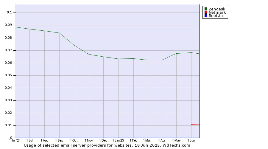 Historical trends in the usage of Zendesk vs. Netmark vs. Root.lu