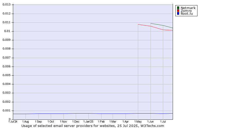 Historical trends in the usage of Netmark vs. Zomro vs. Root.lu
