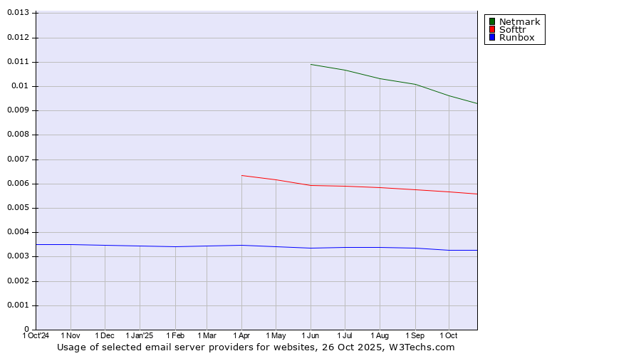 Historical trends in the usage of Netmark vs. Softtr vs. Runbox