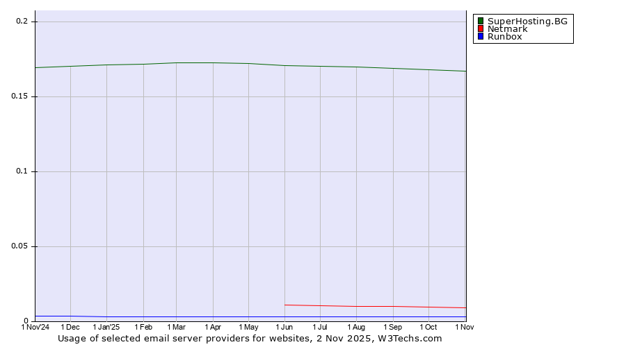 Historical trends in the usage of SuperHosting.BG vs. Netmark vs. Runbox