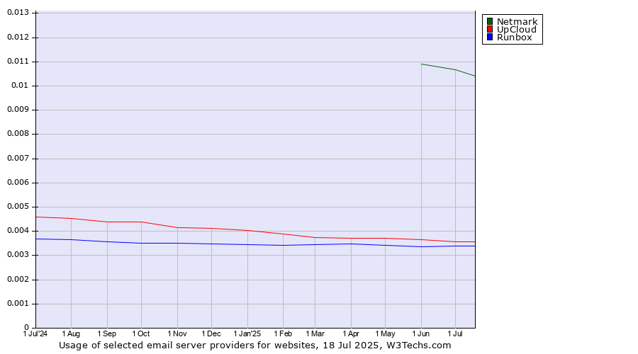 Historical trends in the usage of Netmark vs. UpCloud vs. Runbox