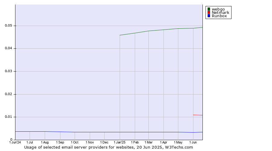 Historical trends in the usage of webgo vs. Netmark vs. Runbox